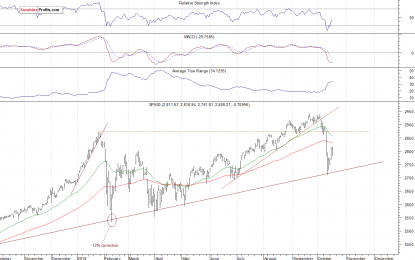 Uncertainty Following The Rebound, New Uptrend Or Just Correction?