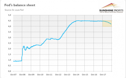 One Year After QT Started, Gold Still Unmoved