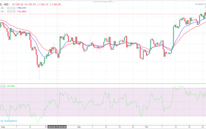 Gold Weekly Outlook After Four Straight Weeks Of Gains