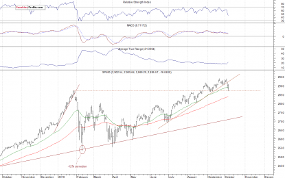 New Downtrend Or Just Downward Correction?