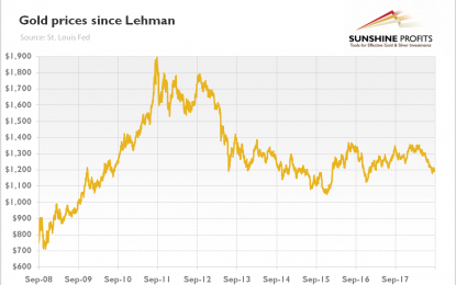 Gold Ten Years After Lehman Brothers