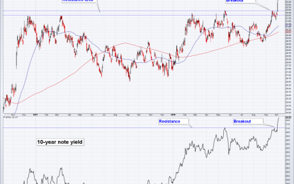 US Stocks And Bonds Get Clocked In Tandem