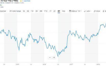 US Interest Rates Are Spiking Again: Why This Is A Huge Deal