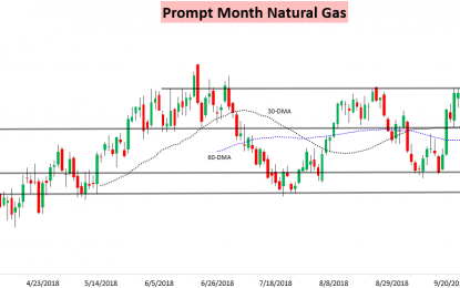 Storage Concerns Set In For Natural Gas