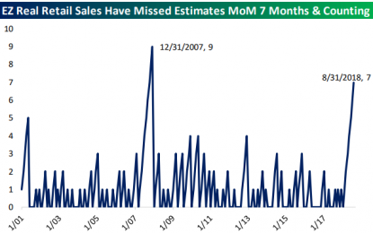 Eurozone Real Retail Sales Miss Again