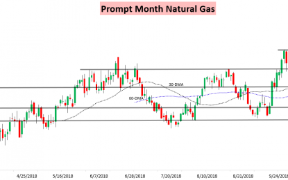 Physical Strength Keeps Nat Gas Futures Going