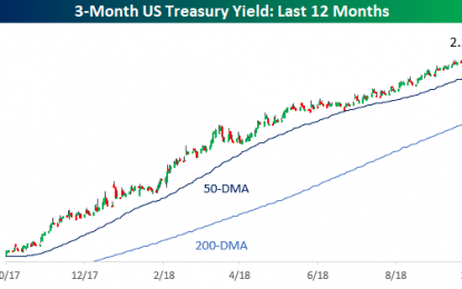 Yields Busting Out