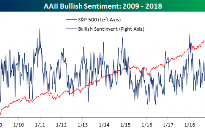 Individual Investor Sentiment – Uh Oh