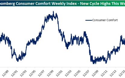 Consumer Comfort Makes Another High