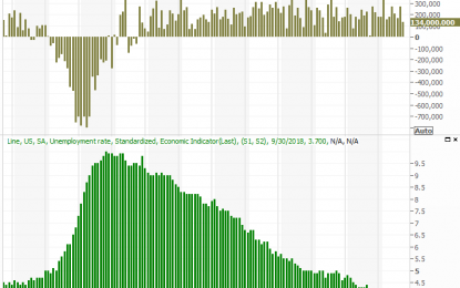 September’s 47-Year-Low Unemployment Rate Wasn’t Just Fortuitous Math