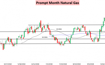 Natural Gas Continues Pullback Into The Weekend