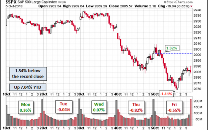 Weighing The Week Ahead: Do Rising Interest Rates Signal The Beginning Of The End?