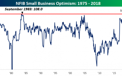 Small Businesses Slightly Less Optimistic