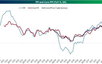 PPI Maintains Its Pace