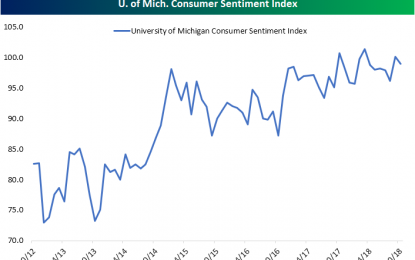 U. Of Michigan Consumer Sentiment Misses