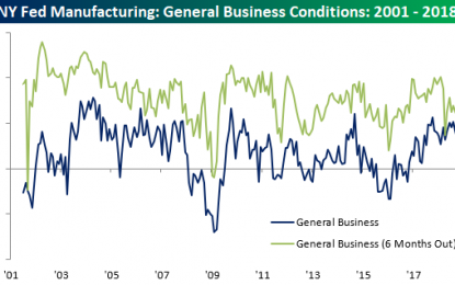 Empire Manufacturing Tops Expectations