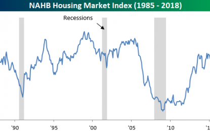 Homebuilder Sentiment Unexpectedly Jumps