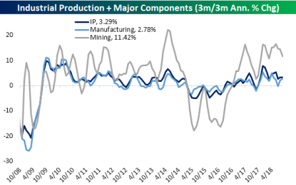 Industrial Production Beats Estimates