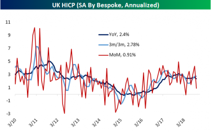 UK Inflation Continues To Cool