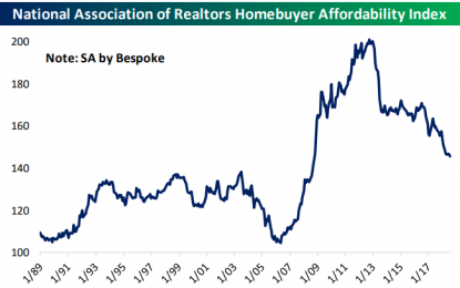 Housing Less Affordable, But Not Dramatically So