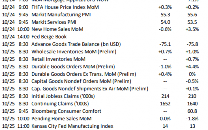 This Week’s Economic Indicators – Monday, Oct. 22