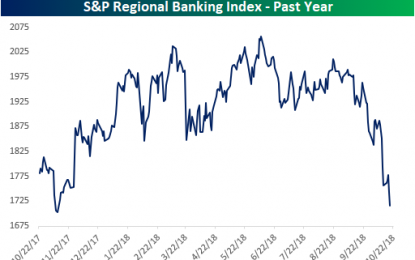 Bank Of The Ozarks Leads Regional Banks Down