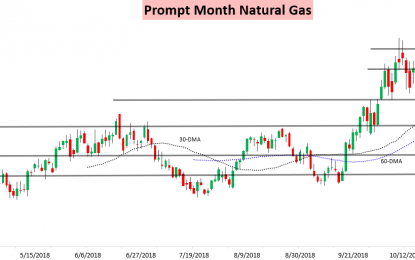 The Natural Gas Whipsaw Continues