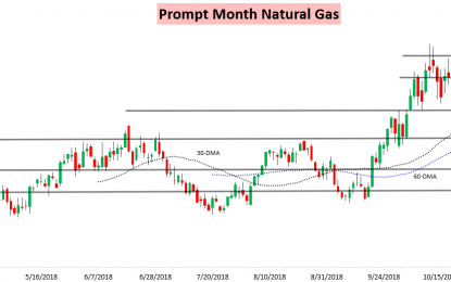 Nat Gas Cash Bounce Fails