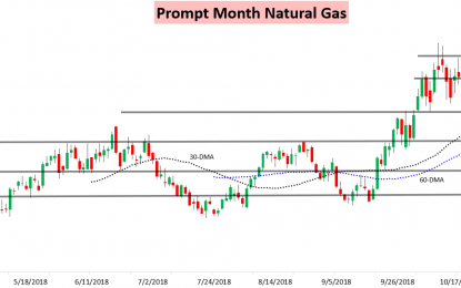 Weather Model Noise Keeps Natural Gas Relatively Range-Bound