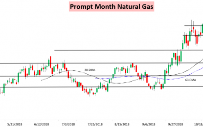 November Expiry Saves Nat Gas