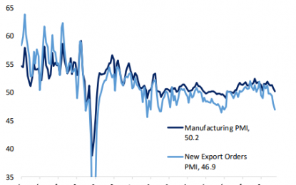 Tariffs Take Their Toll On China PMI