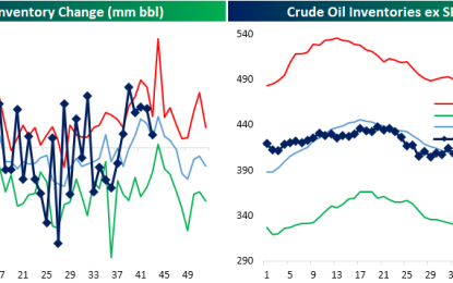 Crude Inventories: Up, But Inline