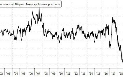 Big Name Funds Make A Killing As “Perfect Storm” Hits Bond Market