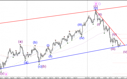 USD/JPY Builds Bearish ABC Pattern In Wave E Triangle