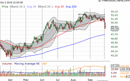 Retail Rally Comes To A Screeching Halt