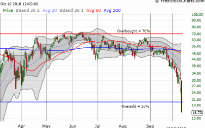 Above The 40 – The Stock Market Cascades Down To Oversold Territory