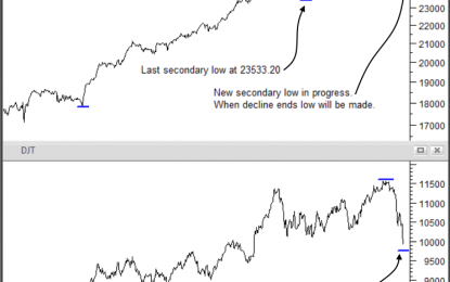 Dow Theory Secondary Lows Forming