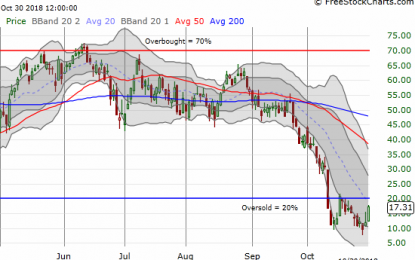 Above The 40 – A Bullish Divergence Transforms To A Near End To Oversold Conditions