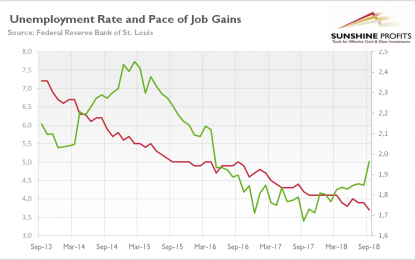 Strong Labor Market, Weak China, And Gold