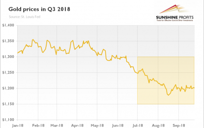 Gold Disappoints In Q3 2018