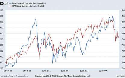 Dow Extends Losses. And Gold?