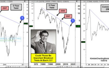 Commodities & Yields Attempting Multi-Decade Breakouts