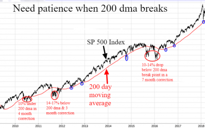 Need Patience When Stock Market 200 DMA Breaks