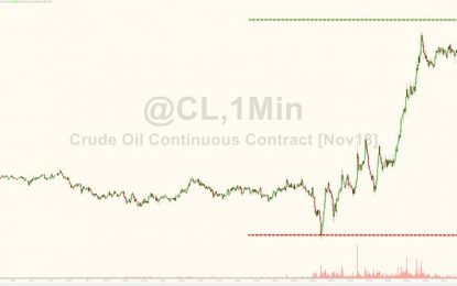 Oil Is Surging… And So Are Gas Prices At The Pump