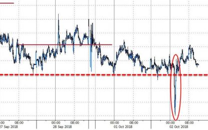 Dow Hits Record High, Small Caps Crushed, BTPs Battered, & Bullion Bid