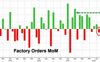 Factory Orders Spike Most In 11 Months Thanks To Surge In Transports