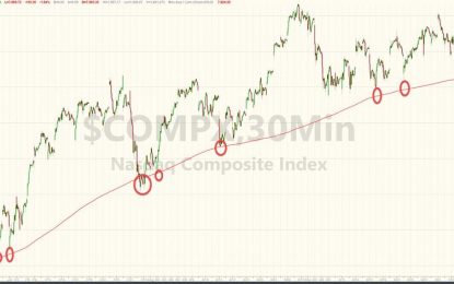 Nasdaq Breaks Critical Technical Support As FANGs Are FUBAR