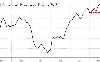 Final Demand Producer Price Inflation Slowest Since Dec 2017