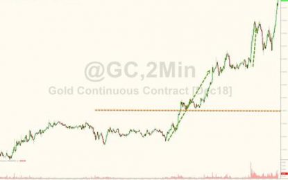 Gold Spikes Above $1200, Breaks Key Technical Resistance On Heavy ‘Safe-Haven’ Flows