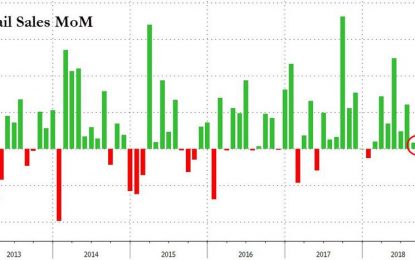 Core Retail Sales Drops By Most In 16 Months As Restaurant Spending Tumbles